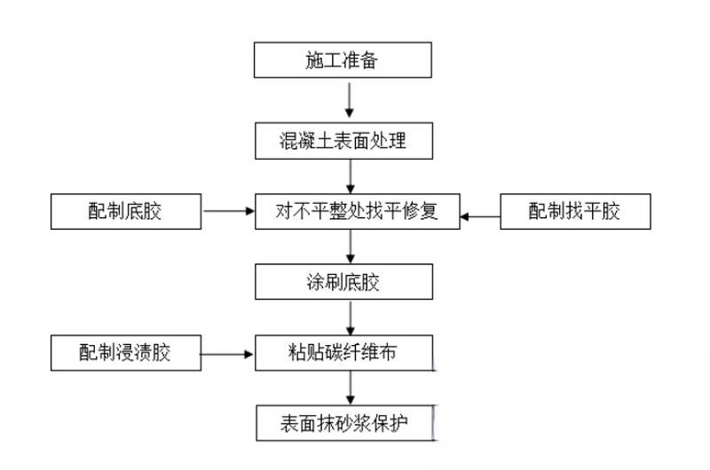 会东碳纤维加固的优势以及使用方法